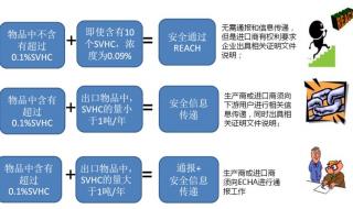 欧盟reach最新标准明细